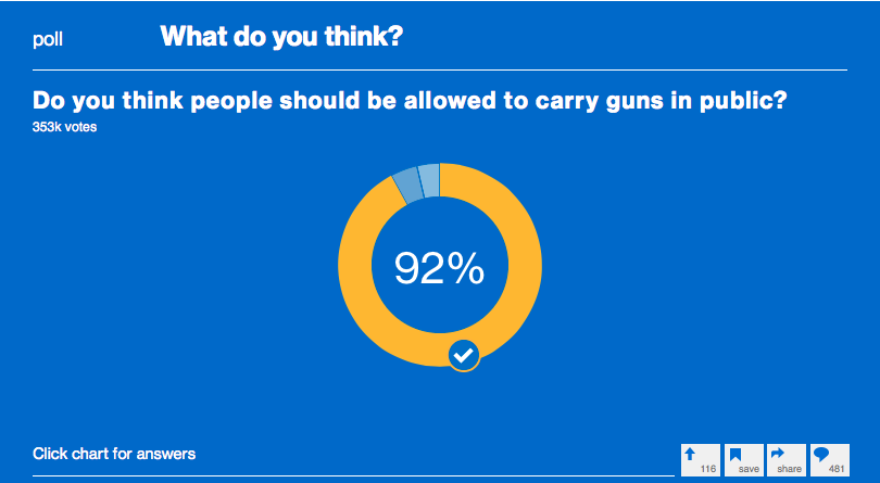 MSNBC Readers Support Firearms Carry Overwhelmingly