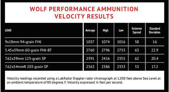 WOLF-PERFORMANCE-AMMUNITION-Velocity